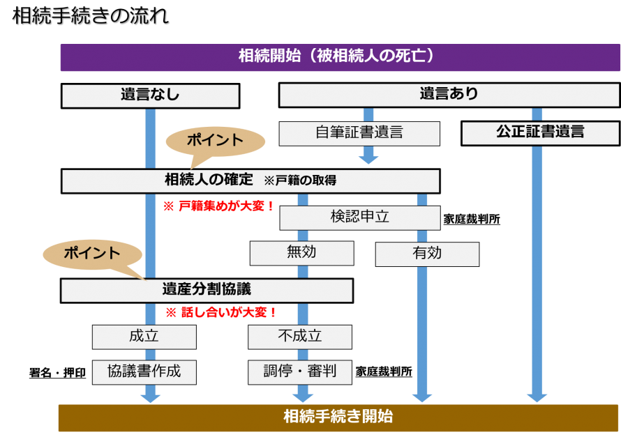 相続手続きの流れ