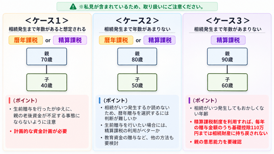 相続発生までの年数（ケース1～3）