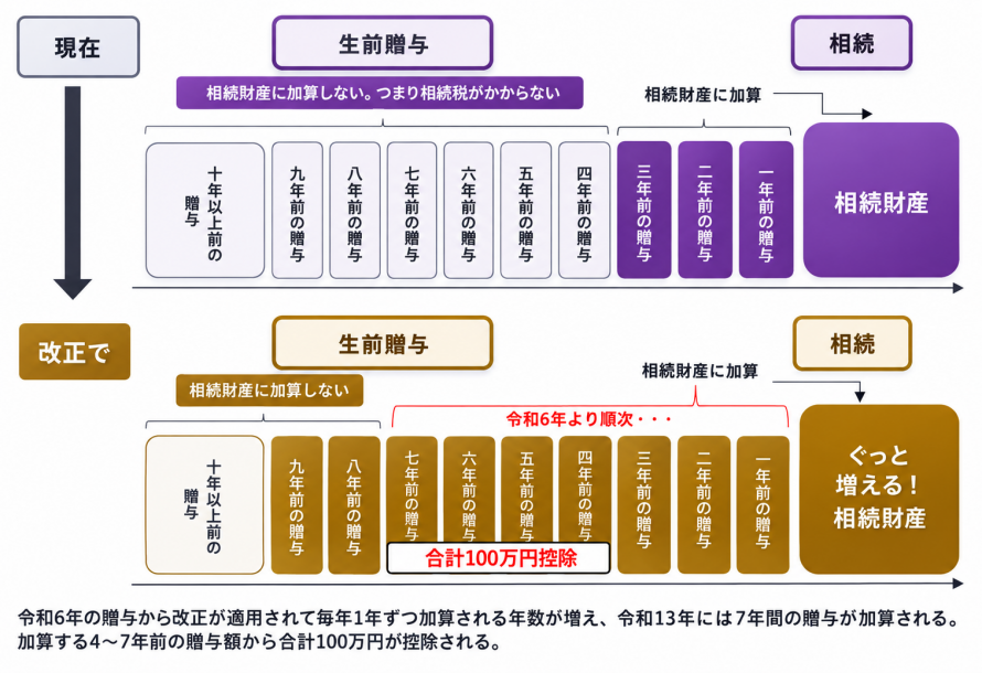 贈与の2つの制度