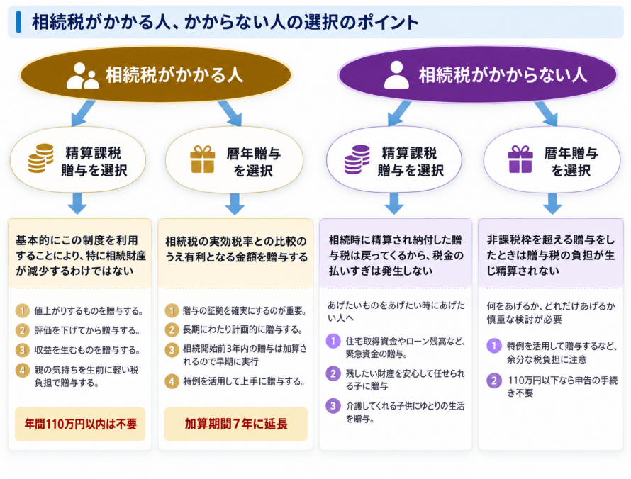 相続税がかかる人、かからない人の選択のポイント